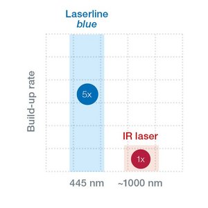 AM-blue graphics showcasing the build-up rate of Laserline blue and IR laser by Laserline diode lasers